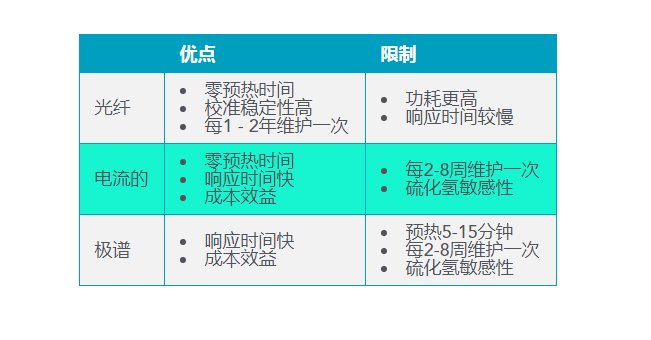 各類型溶解氧傳感器的差別