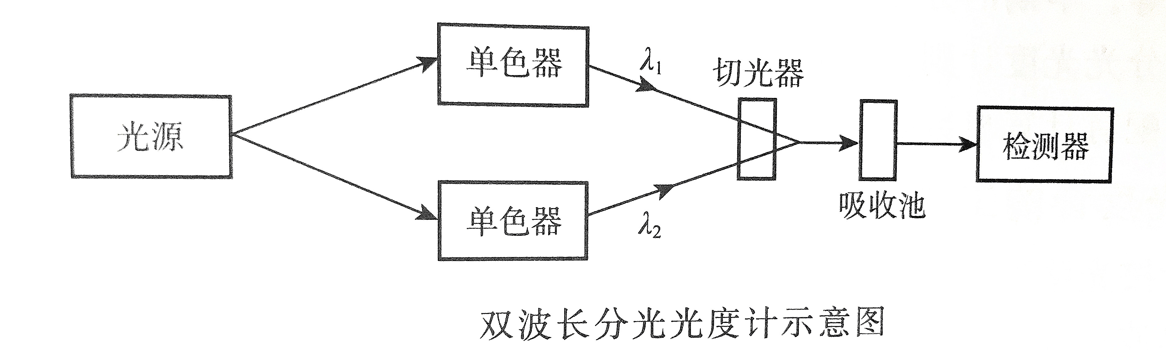 分光光度計雙波長原理示意圖