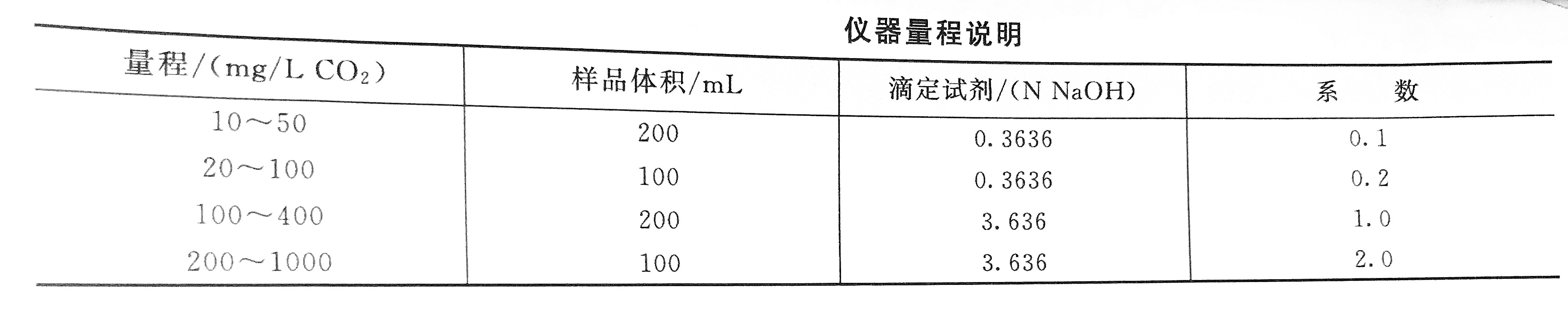 二氧化碳檢測量程表