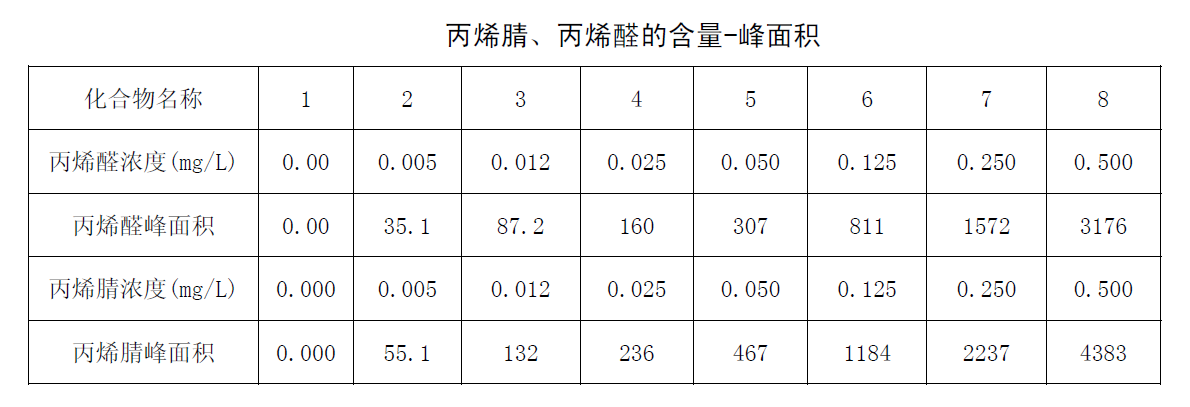 丙烯腈、丙烯醛的含量-峰面積圖