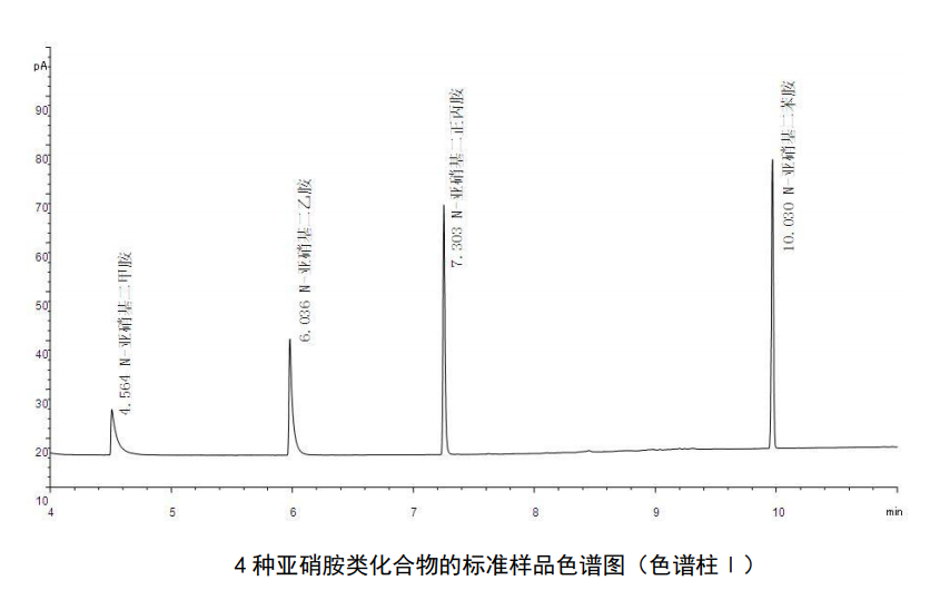 亞硝胺類(lèi)化合物標(biāo)準(zhǔn)樣品色譜圖