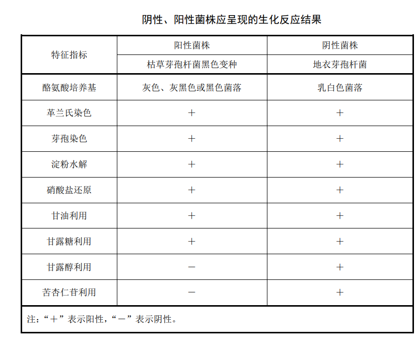 陰性、陽性菌株應(yīng)承現(xiàn)的生化反應(yīng)結(jié)果