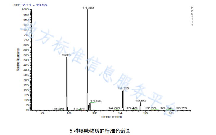 飲用水中5種嗅味物質(zhì)標(biāo)準(zhǔn)色譜圖