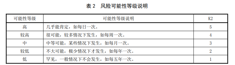 生活飲用水風(fēng)險可能性等級說明